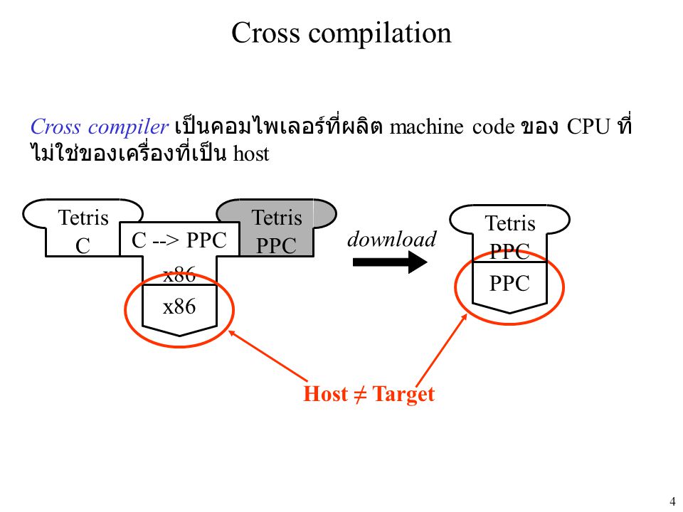 Cross compilation Cross compiler เป็นคอมไพเลอร์ที่ผลิต machine code ของ CPU ที่ไม่ใช่ของเครื่องที่เป็น host.
