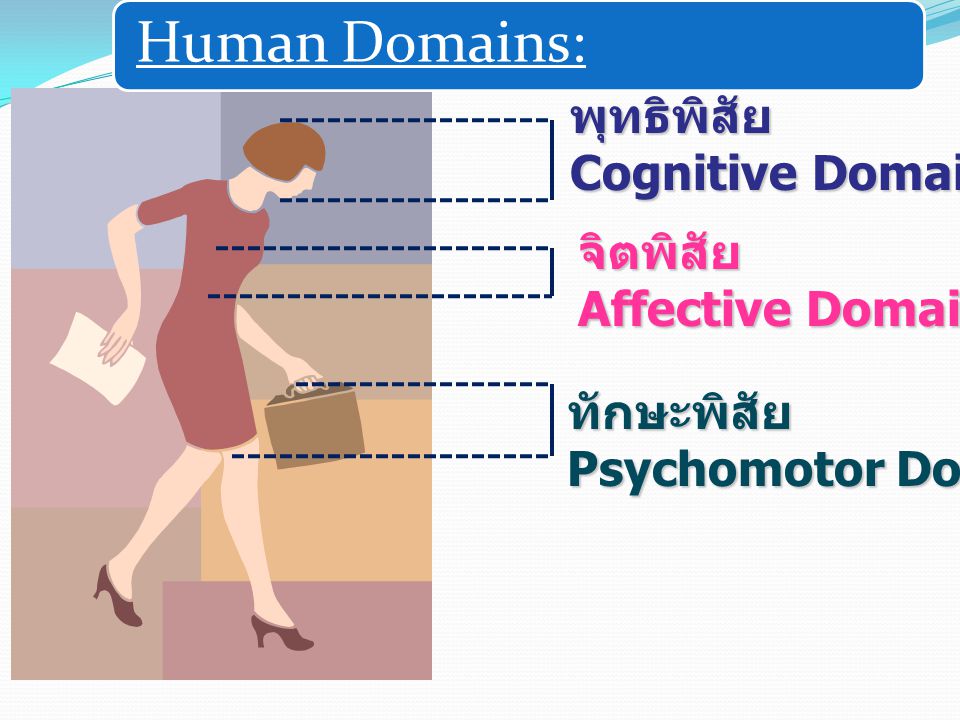 Human Domains: พุทธิพิสัย Cognitive Domain จิตพิสัย Affective Domain