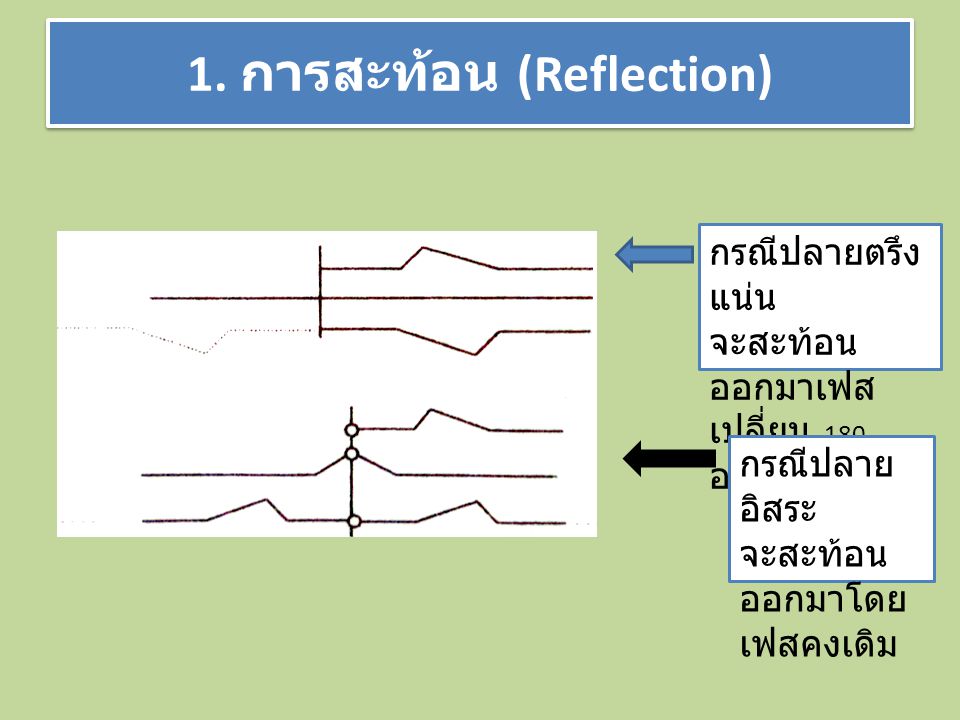 1. การสะท้อน (Reflection)