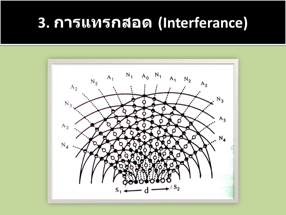 3. การแทรกสอด (Interferance)