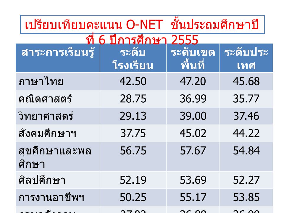 เปรียบเทียบคะแนน O-NET ชั้นประถมศึกษาปีที่ 6 ปีการศึกษา 2555