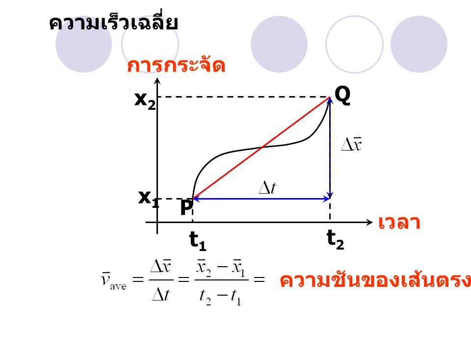 ความเร็วเฉลี่ย การกระจัด Q x2 x1 P เวลา t1 t2 ความชันของเส้นตรง PQ