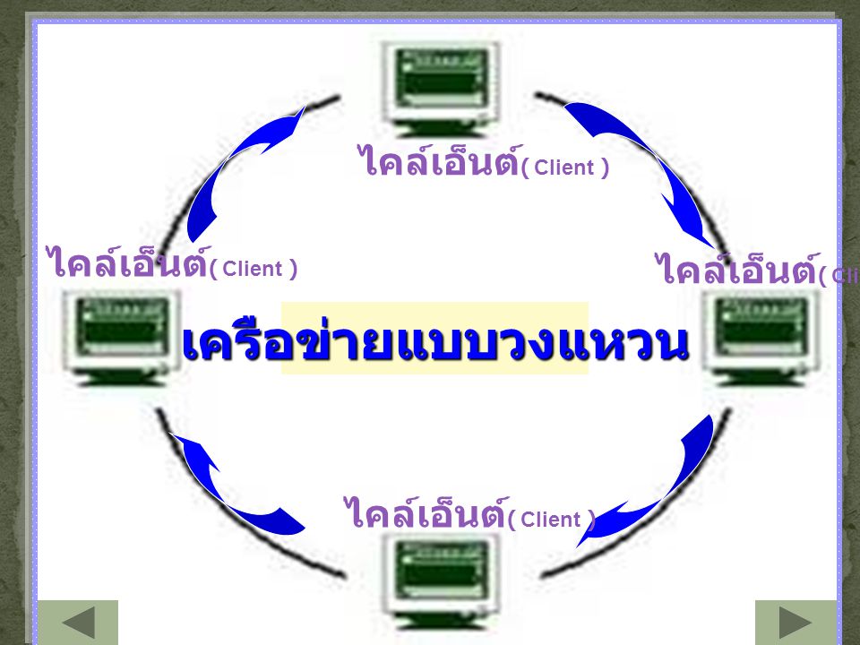 เครือข่ายแบบวงแหวน ไคล์เอ็นต์( Client ) ไคล์เอ็นต์( Client )