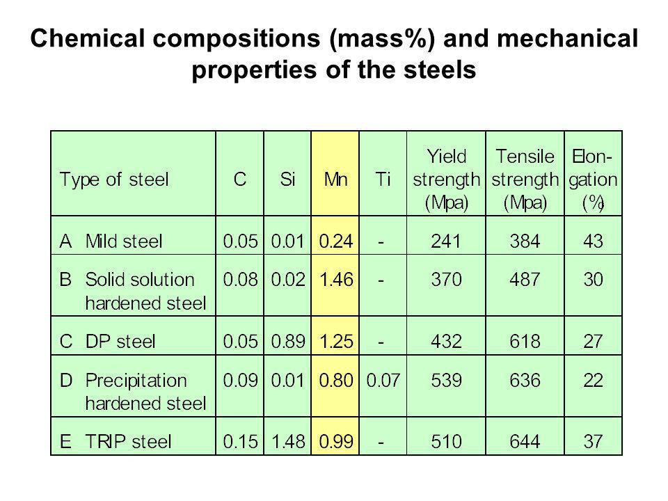 Chemical compositions (mass%) and mechanical properties of the steels