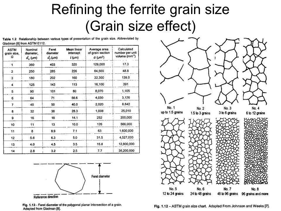 Refining the ferrite grain size (Grain size effect)