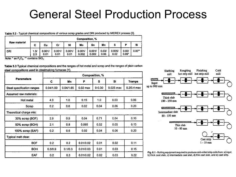 General Steel Production Process