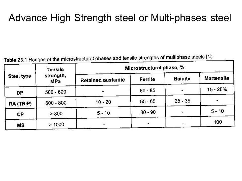 Advance High Strength steel or Multi-phases steel