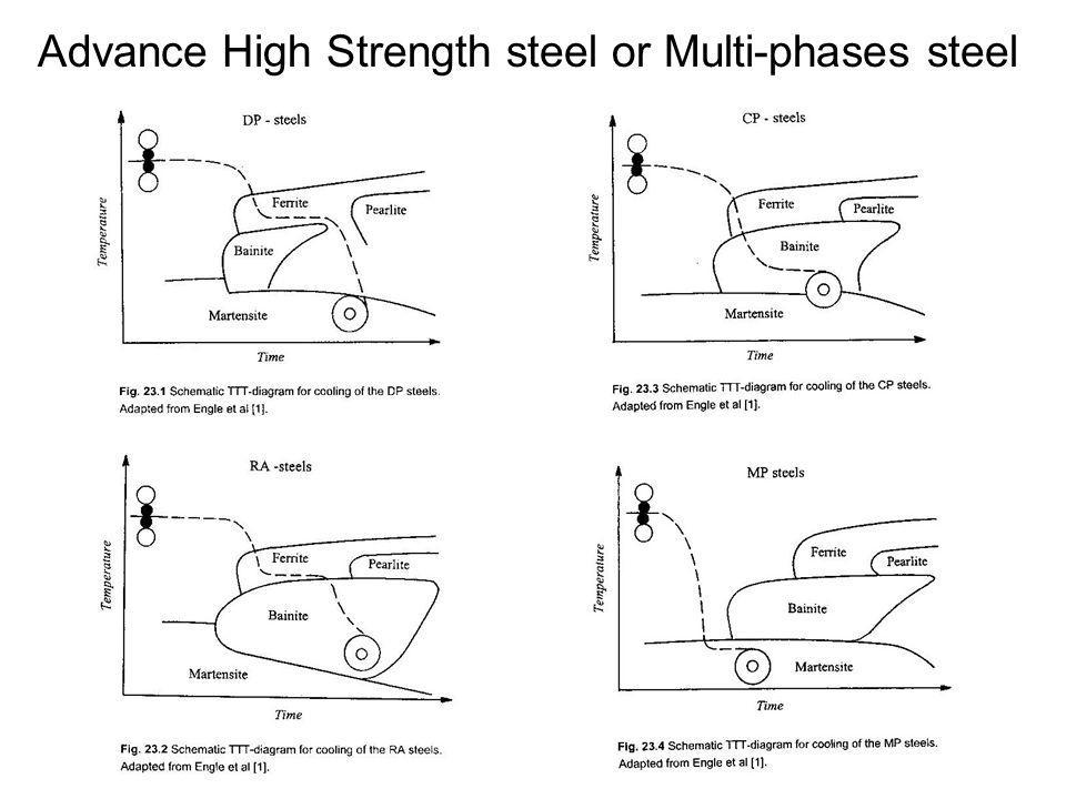 Advance High Strength steel or Multi-phases steel