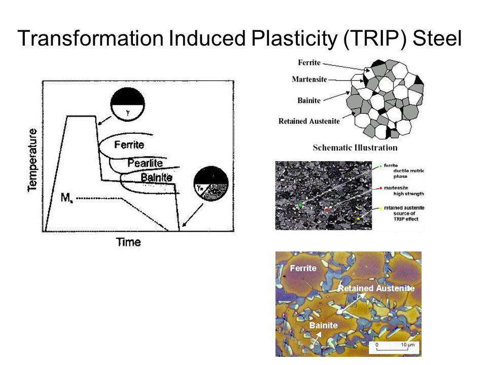 Transformation Induced Plasticity (TRIP) Steel