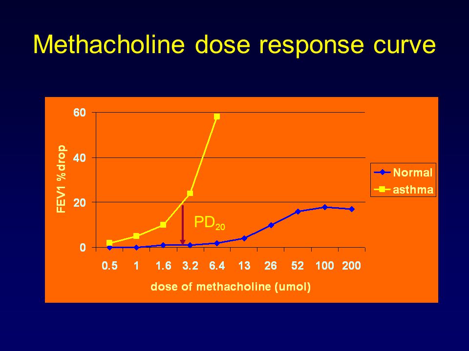 Methacholine dose response curve
