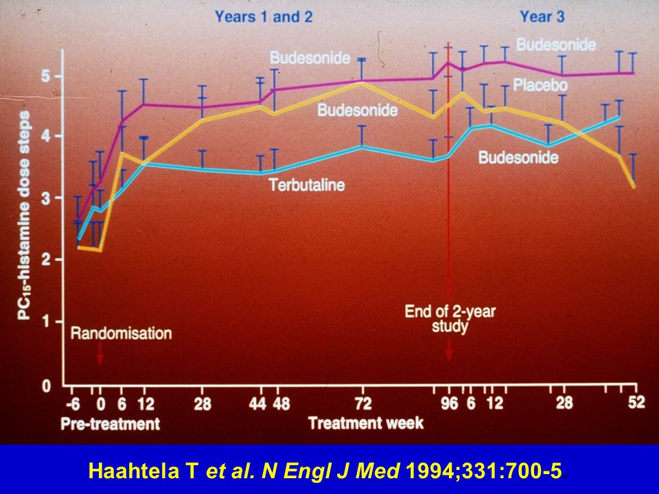 Haahtela T et al. N Engl J Med 1994;331:700-5.
