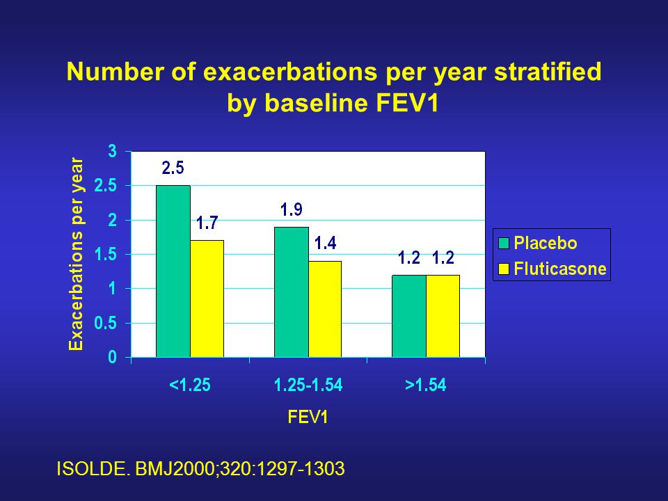 Number of exacerbations per year stratified by baseline FEV1