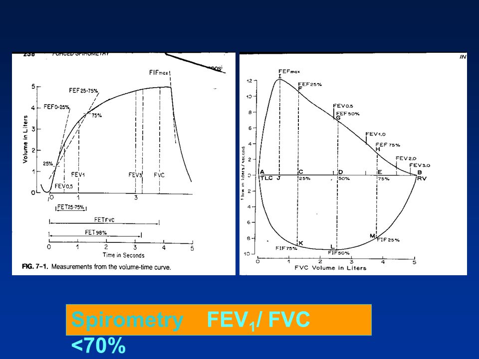 Spirometry FEV1/ FVC <70%