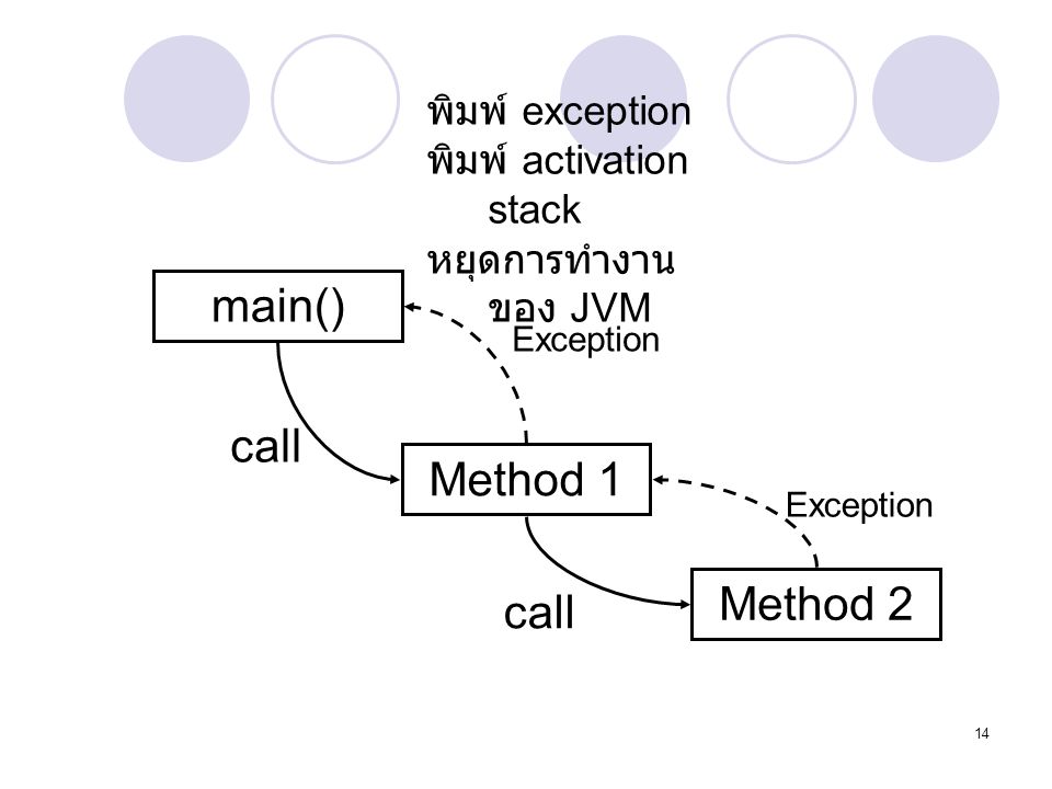 main() call Method 1 Method 2 call พิมพ์ exception
