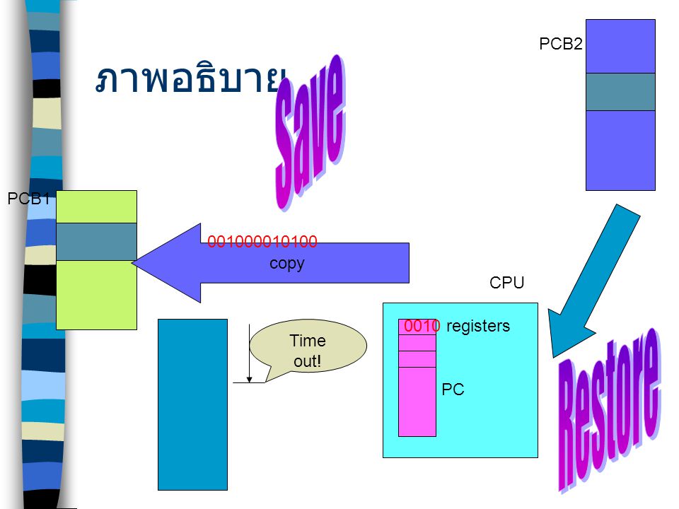ภาพอธิบาย Save Restore PCB2 PCB1 copy CPU 0010 registers