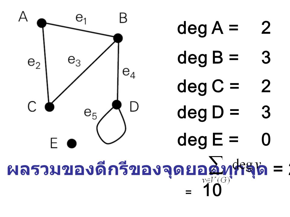 deg A = deg B = deg C = deg D = deg E = 2 3 ผลรวมของดีกรีของจุดยอดทุกจุด = = 10