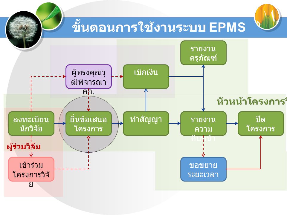 ขั้นตอนการใช้งานระบบ EPMS
