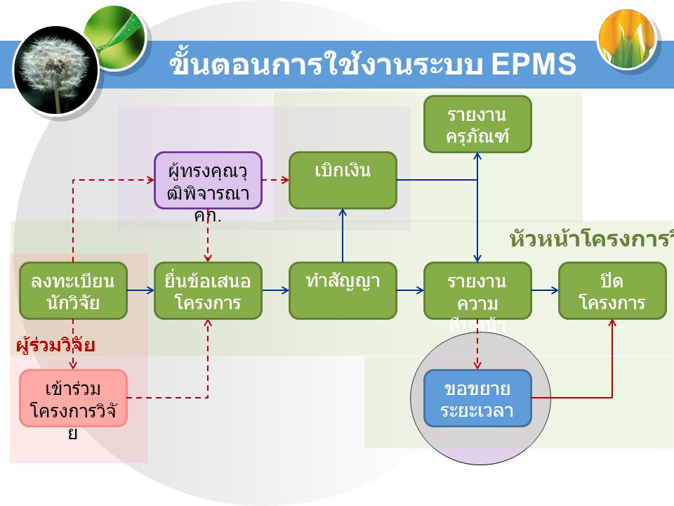 ขั้นตอนการใช้งานระบบ EPMS