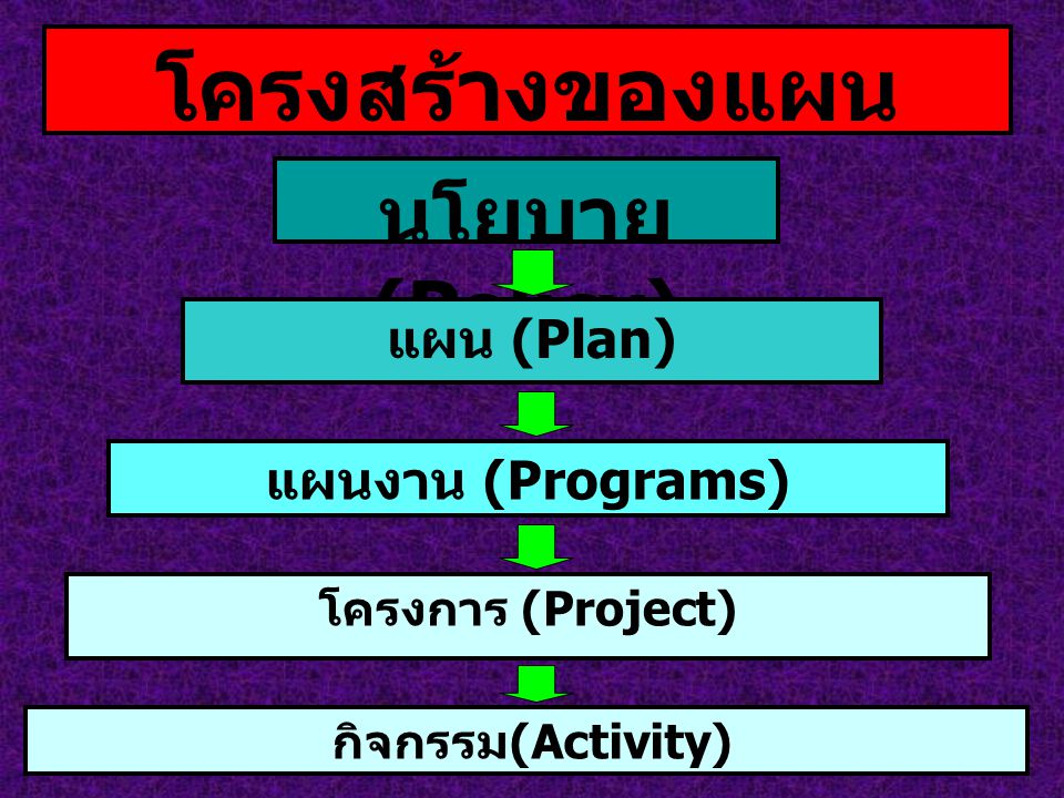 โครงสร้างของแผน นโยบาย (Policy) แผน (Plan) แผนงาน (Programs)