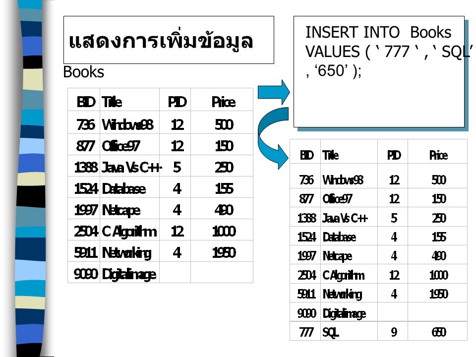 แสดงการเพิ่มข้อมูล INSERT INTO Books VALUES ( ‘ 777 ‘ , ‘ SQL’ , ‘9’