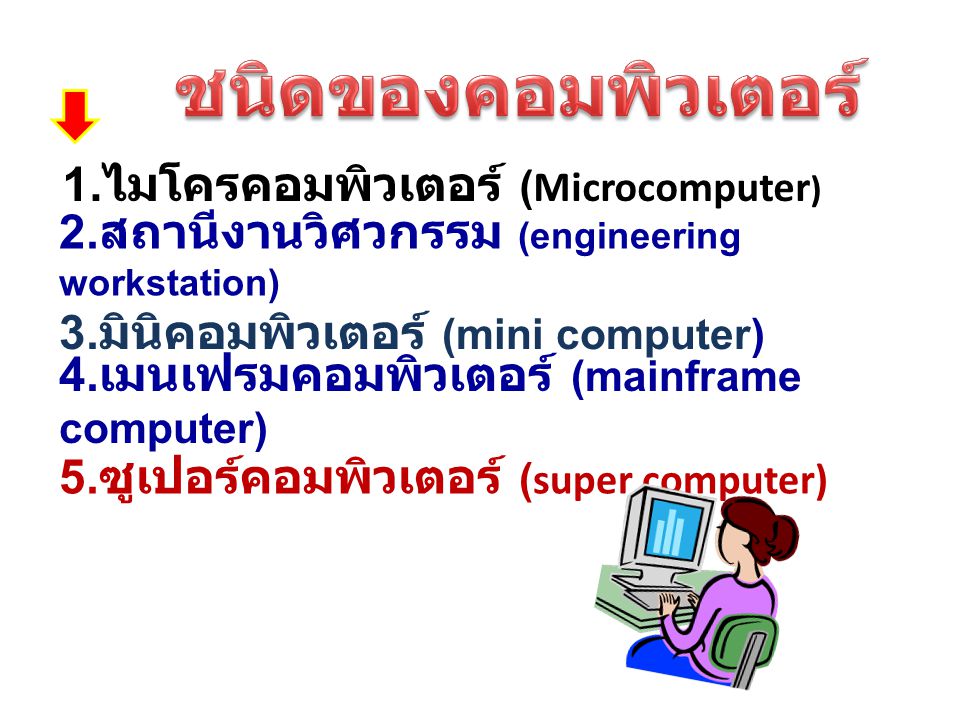 ชนิดของคอมพิวเตอร์ 1.ไมโครคอมพิวเตอร์ (Microcomputer)