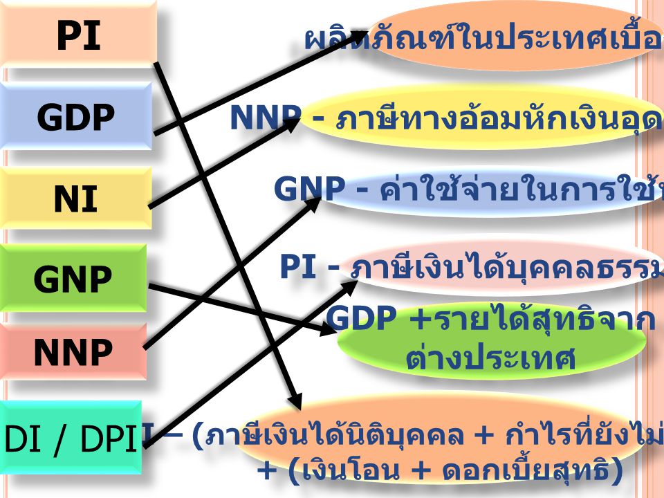 PI GDP NI GNP NNP DI / DPI ผลิตภัณฑ์ในประเทศเบื้องต้น