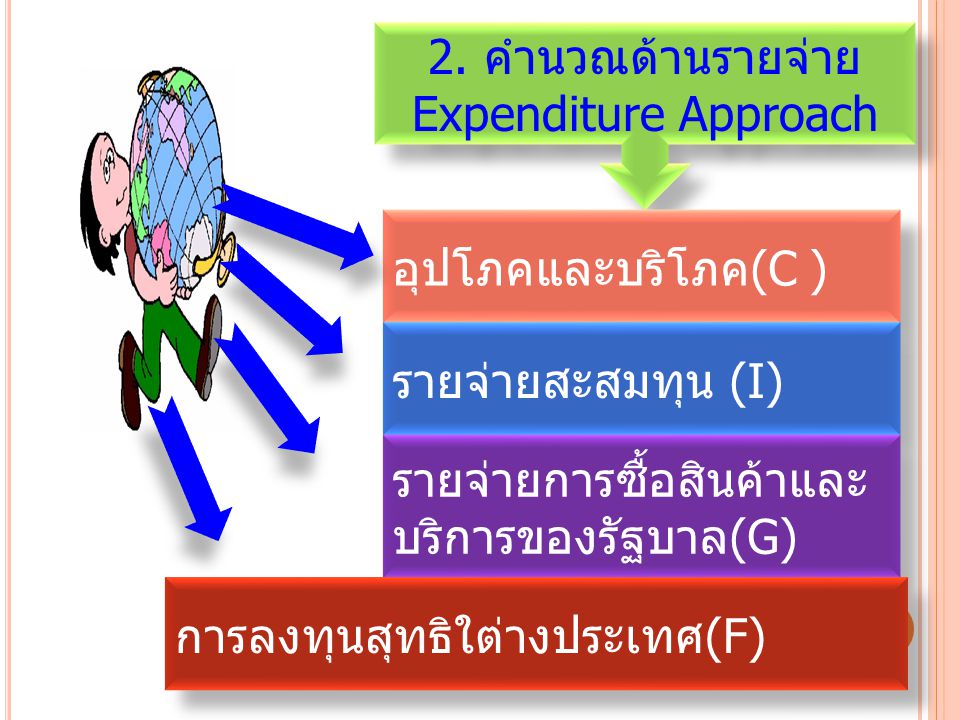 2. คำนวณด้านรายจ่าย Expenditure Approach. อุปโภคและบริโภค(C ) รายจ่ายสะสมทุน (I) รายจ่ายการซื้อสินค้าและบริการของรัฐบาล(G)