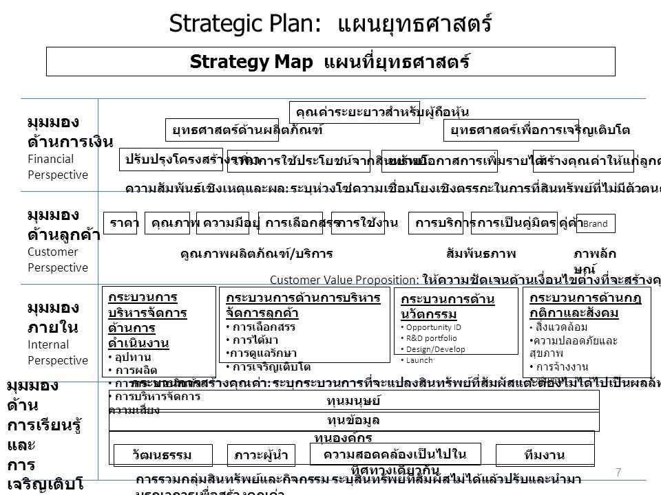 Strategic Plan: แผนยุทธศาสตร์