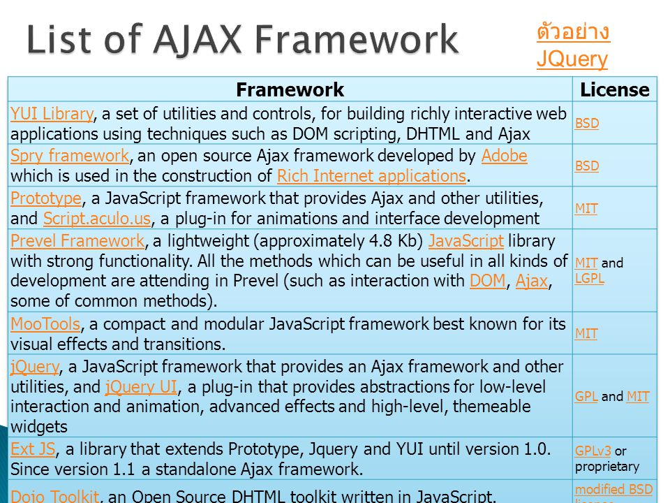 List of AJAX Framework ตัวอย่าง JQuery Framework License