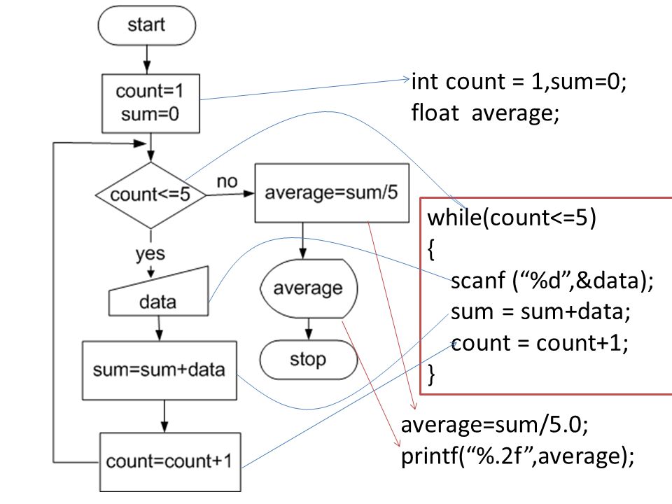 int count = 1,sum=0; float average; while(count<=5) { scanf ( %d ,&data); sum = sum+data; count = count+1;