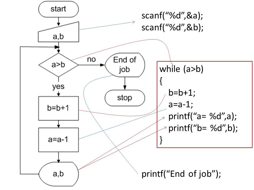 scanf( %d ,&a); scanf( %d ,&b); while (a>b) { b=b+1; a=a-1; printf( a= %d ,a); printf( b= %d ,b);