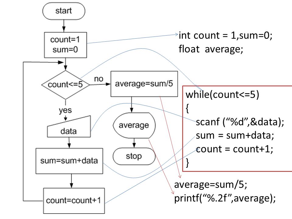 int count = 1,sum=0; float average; while(count<=5) { scanf ( %d ,&data); sum = sum+data; count = count+1;