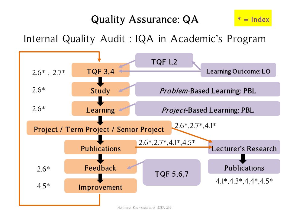 Quality Assurance: QA Internal Quality Audit : IQA in Academic’s Program