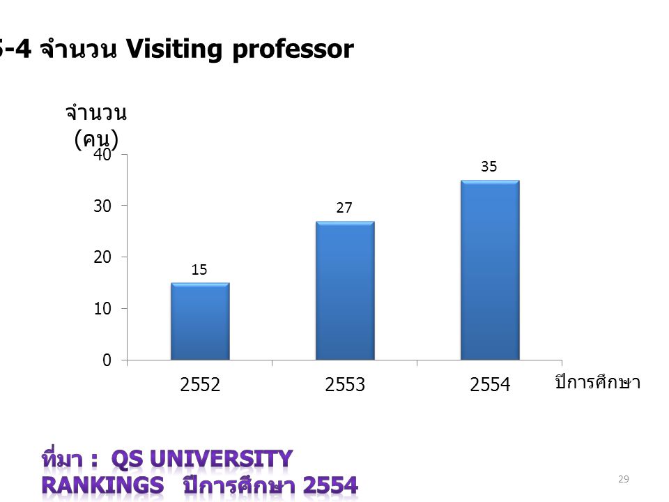 7.5-4 จำนวน Visiting professor