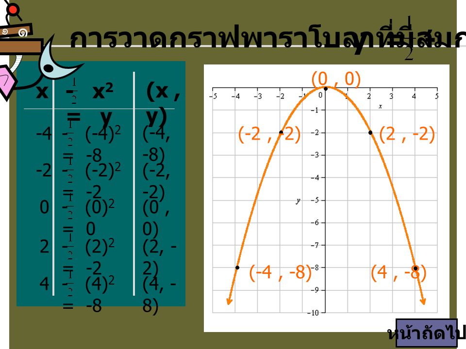 การวาดกราฟพาราโบลาที่มีสมการ y = - x2