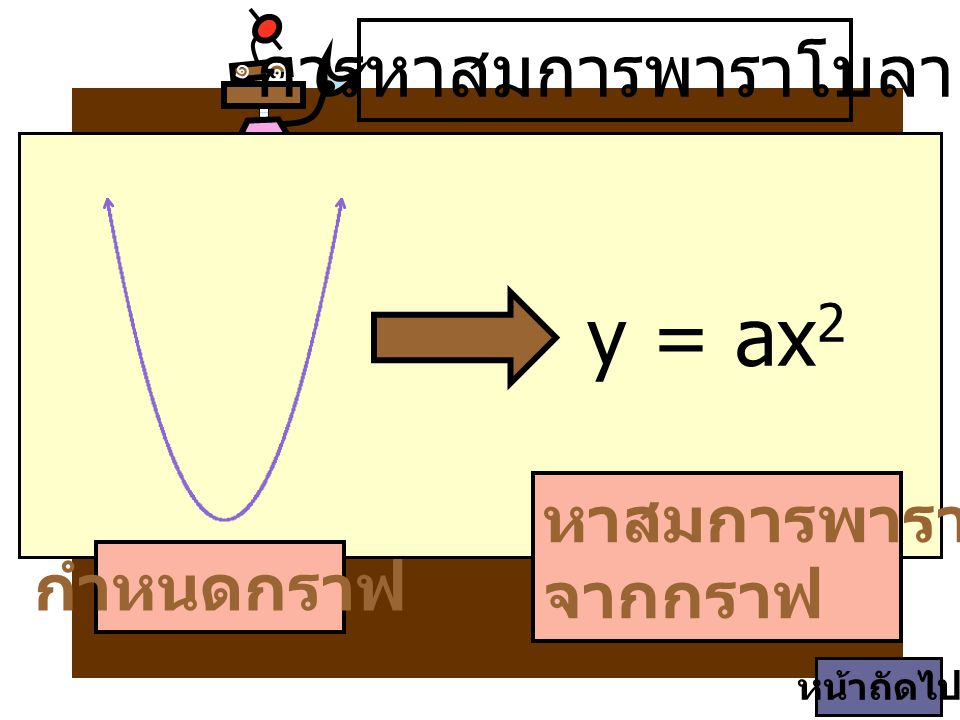 y = ax2 การหาสมการพาราโบลา หาสมการพาราโบลา จากกราฟ กำหนดกราฟ ๑