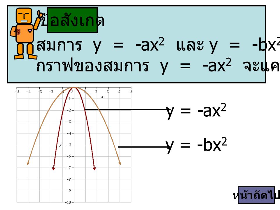 สมการ y = -ax2 และ y = -bx2 ที่มีค่า -a > -b