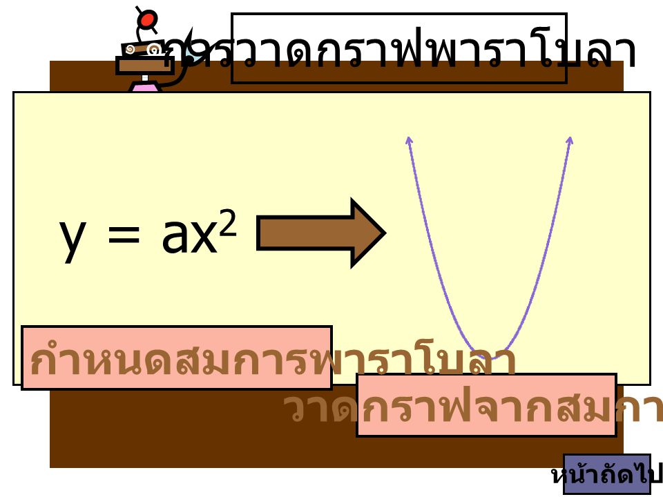 y = ax2 การวาดกราฟพาราโบลา กำหนดสมการพาราโบลา วาดกราฟจากสมการ ๑