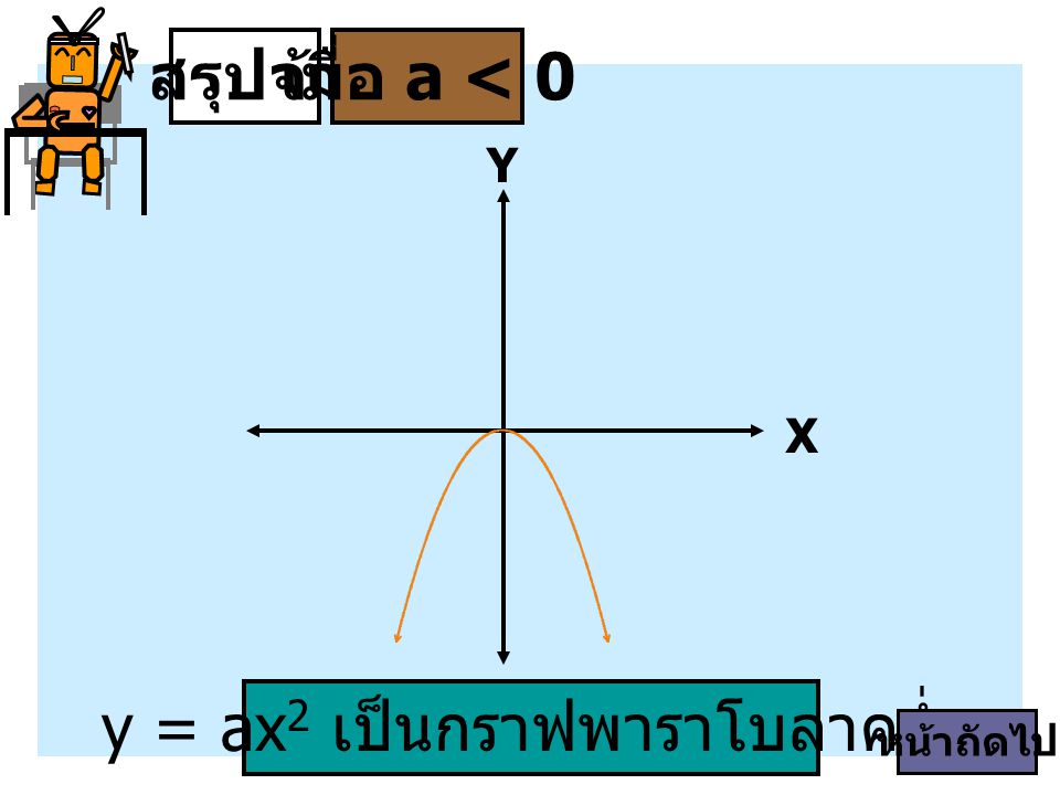 y = ax2 เป็นกราฟพาราโบลาคว่ำ