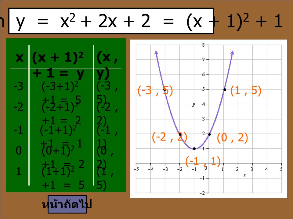 เนื่องจาก y = x2 + 2x + 2 = (x + 1)2 + 1