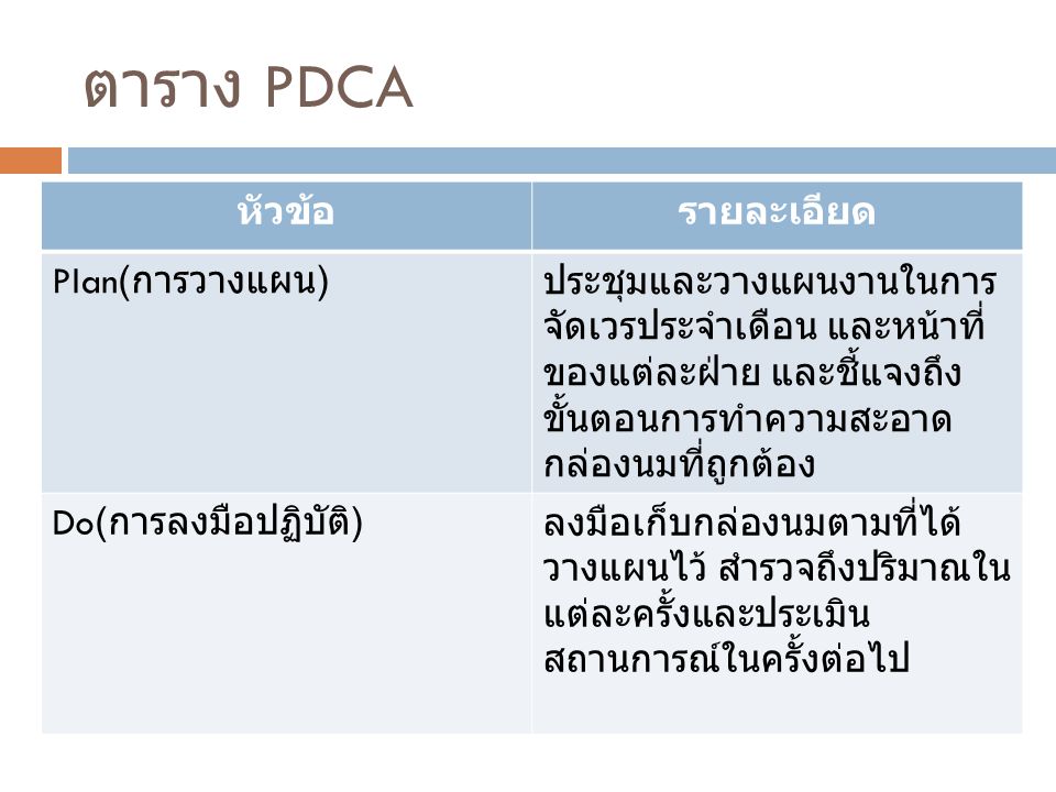 ตาราง PDCA หัวข้อ รายละเอียด Plan(การวางแผน)
