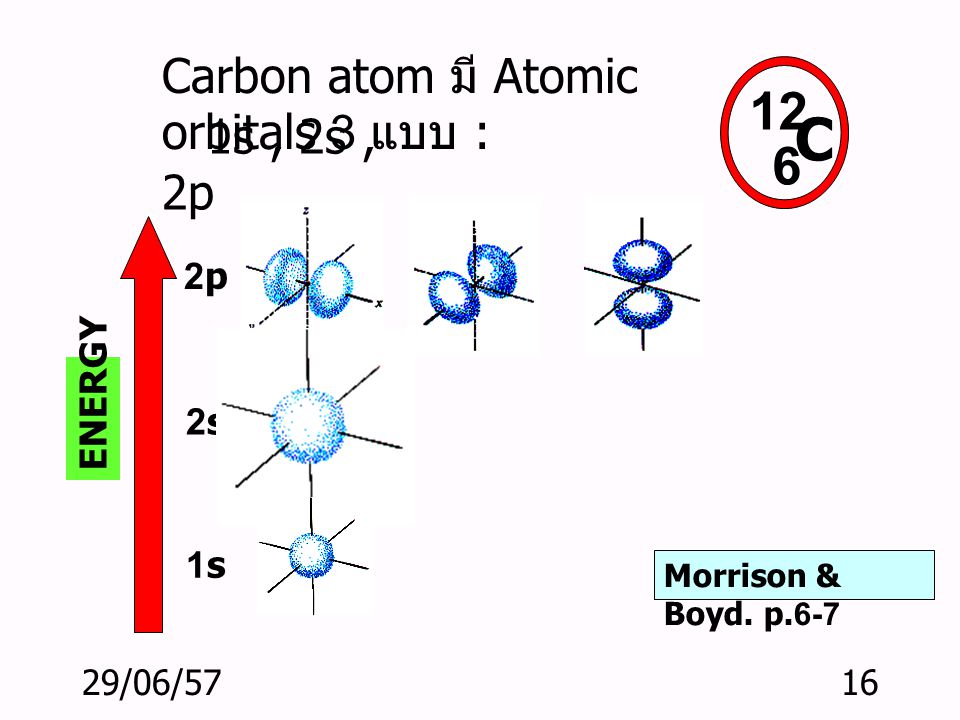C 12 6 Carbon atom มี Atomic orbitals 3 แบบ : 1s , 2s , 2p 2p ENERGY