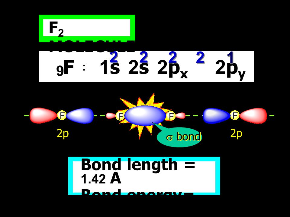 F 1s 2s 2px 2py 2pz F2 MOLECULE Bond length = 1.42 A