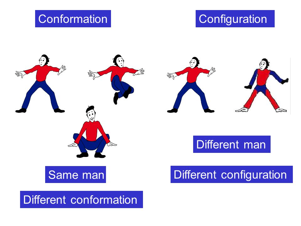 Conformation Configuration Different man Same man Different configuration Different conformation