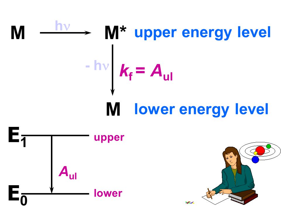 E1 E0 M M* M kf = Aul upper energy level lower energy level hn - hn