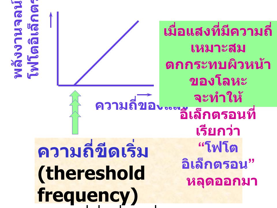 ความถี่ขีดเริ่ม (thereshold frequency)
