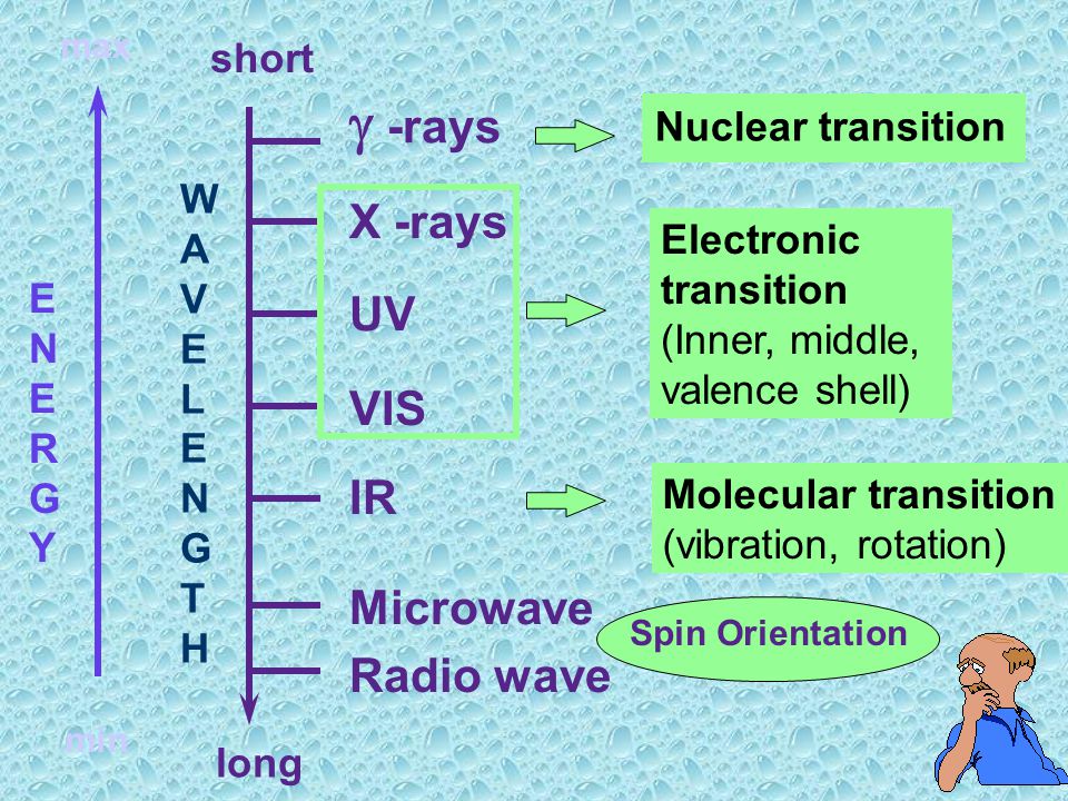 g -rays X -rays UV VIS IR Microwave Radio wave short
