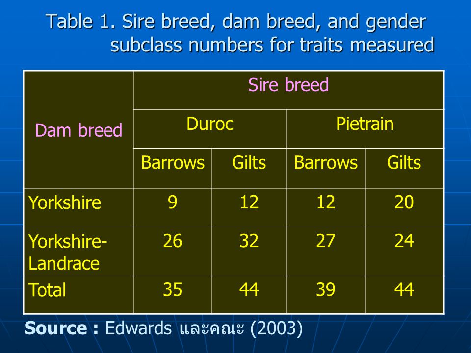 Table 1. Sire breed, dam breed, and gender subclass numbers for traits measured