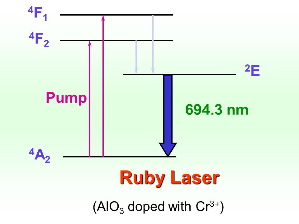 4F1 4F2 2E Pump nm 4A2 Ruby Laser (AlO3 doped with Cr3+)
