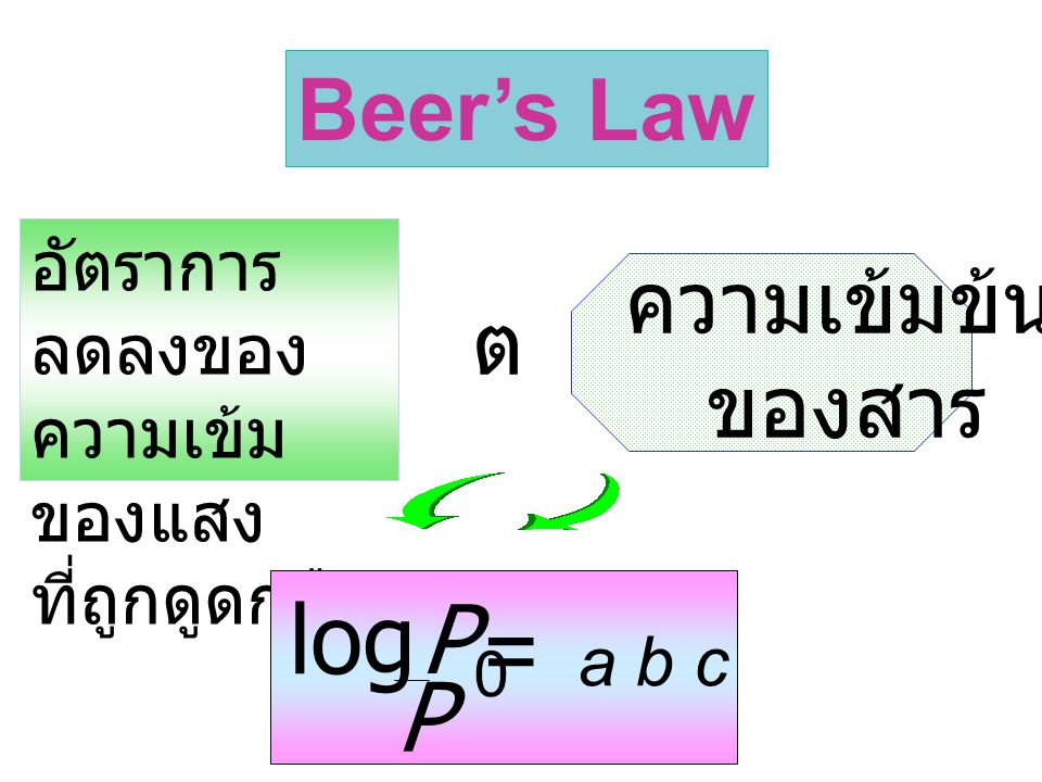 log P0 = a b c P Beer’s Law ความเข้มข้น ต ของสาร อัตราการลดลงของ